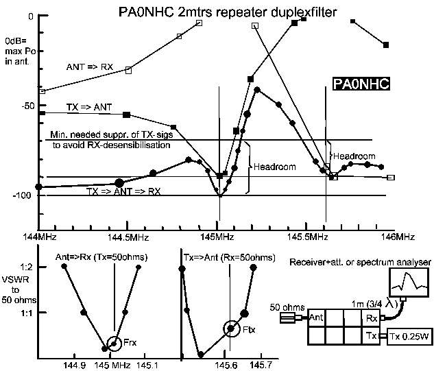 Narrow-band performance of the PA0NHC duplexfilter (11k).
