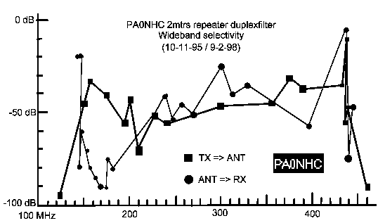 Wide-band performance of the PA0NHC duplexfilter (6k).